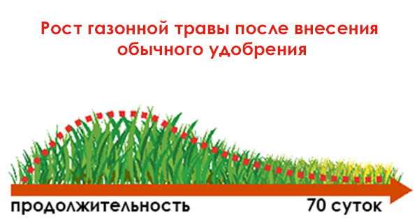 Газон добрива