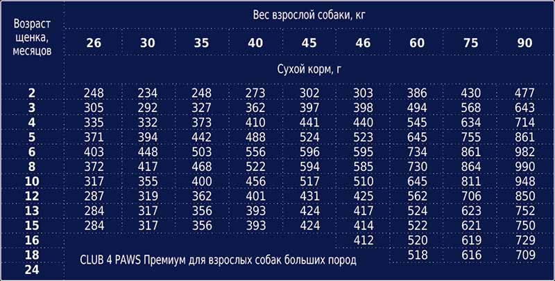 Корм для щенков крупных пород Клуб 4 лапы 2 кг