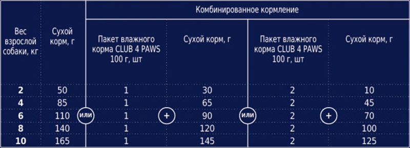 Суточные нормы кормления собак