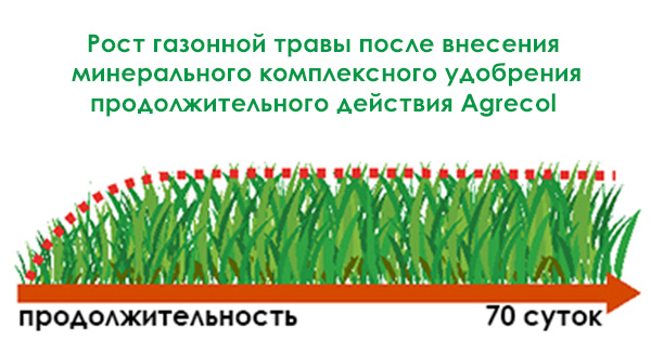 Добриво Agrecol для газону
