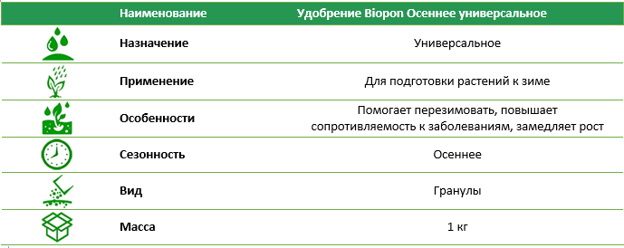 Добриво Biopon Осіннє Універсальне 1 кг